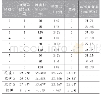 表2 健儿粉水提工艺正交试验结果