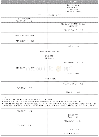 《表1：基于IDAC模型的空客操作程序策略选择分析》