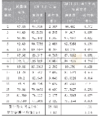 表1 预测结果对比表：某型步战车传动装置润滑系统性能预测方法的研究