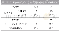 表1 考核综合评分表：以执业医师资格考试为导向的《病理学》考核模式与评价体系构建