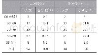 表3 实验班级成绩对比：以执业医师资格考试为导向的《病理学》考核模式与评价体系构建