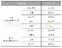 表2 部分实训方案所对应的工种