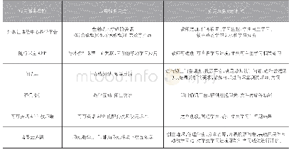 表1：移动互联视域下的大学英语闭环式智慧教学模式设计及应用