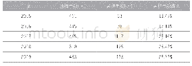 表1 近5年本校护理学院招生情况