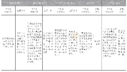 表1 工程量清单计价与定额计价的区别