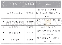 表1 输入输出模块硬件配置