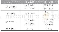 表1 传统课堂与翻转课堂教学的对比