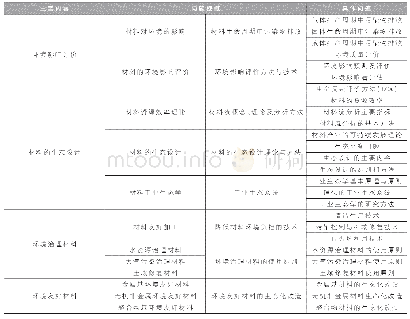 表1 问题设计概况表：地方本科院校专业选修课考核方式探讨——以《生态环境材料》为例