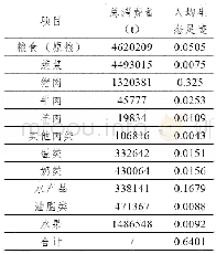 表2 重庆市2018年人均生态足迹（生物资源）