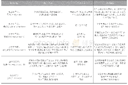 表1 讲授环节中的具体操作