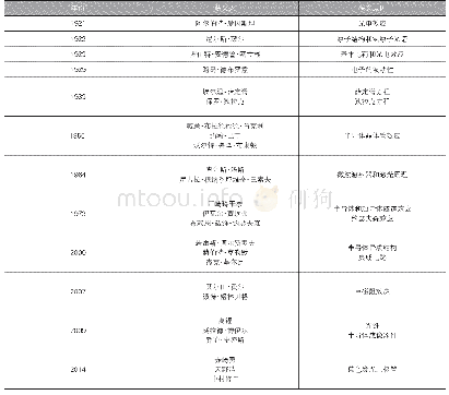 《表1 现代信息科技相关的诺贝尔物理学奖》