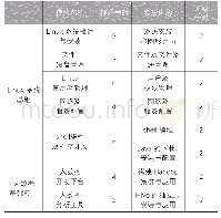 表1：面向大数据技术的《linux操作系统》课程教学内容研究