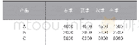 表2 每一个季度三种产品生产数量