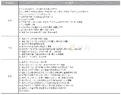 表2：维修电工高级考证题库的需求分析和总体设计