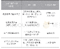 表1“1+X”母婴护理职业技能等级证书课程体系