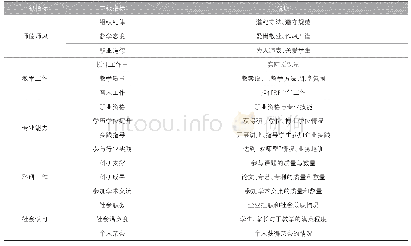 表1 高职“双师型”教师绩效评价指标