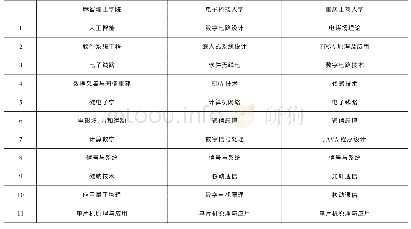 表1 各高校电子信息工程专业主要课程对比