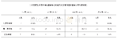 表2：形成性评价在医学生大学英语网络自主学习中的应用探讨