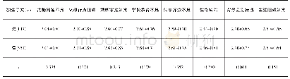 表4 医学高职生生涯阻碍知觉在是否独生子女上的比较（M±SD)