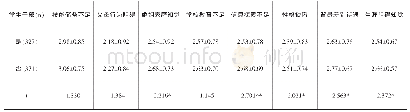 表6 医学高职生生涯阻碍知觉在是否学生干部上的比较（M±SD)