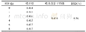 表3 苯甲酸钠含量测定溶液稳定性试验