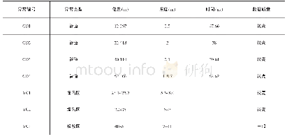 表1 测线L1检测结果：地质雷达在公路塌陷区勘察中的应用