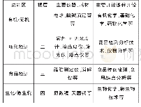 《表2 中心教学功能区分布情况》