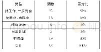 表2 毕业准备：聋人大学生就业意向调查研究——以乐山师范学院为例