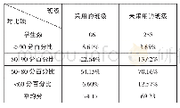 表1 实验班级与未采用课后作业改革的班级卷面成绩比较