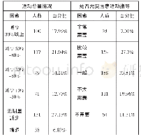 表7 大学生运动量与居家指导情况（单选N:556)