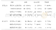 表1 医学机能学实验混合式学习满意度调查（n,%)
