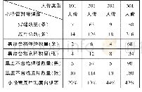 表1 历次大修小径管焊缝一次拍摄合格率统计