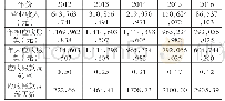 《表1 春兰股份2012-2016年应收账款情况》