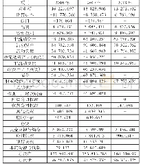 表1 合生创展2016-2018年主要的财务数据