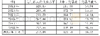 《表1 某区级医院门诊收费水平变化情况》