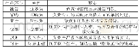 表1 工业成本沙盘角色分配