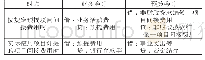 表3 政府会计制度中科研项目提取管理费的账务处理