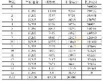 表1 融资负债的利息费用与摊余成本计算表