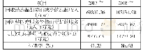 《表4 2017-2018年样本医院补偿情况》