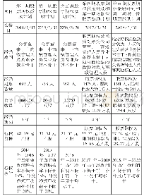 表1 美的集团五期股票期权和两期限制性股票激励计划具体内容