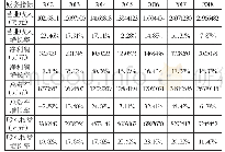 表2 2012年-2018年美的集团部分财务数据情况表