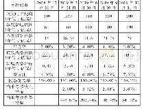 表1 贷款拨备计提波动对考核利润的影响