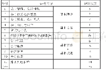 课程内容表1《基础会计》课程教学内容