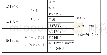 表2《基础会计》课程教学内容和教学资源