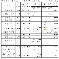 表1 合并财务报表工作底稿