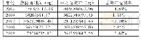 表5 A公司2015-2019年总资产盈利率计算表