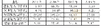 表1 H集团财务绩效综合评价得分