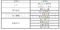 《表1 原因分析汇总：公立医院改进固定资产管理模式的研究》