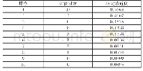 表8 评价对象与理想的相对贴近度排序