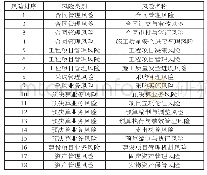 表3 与基建项目相关的业务层面风险类别及名称